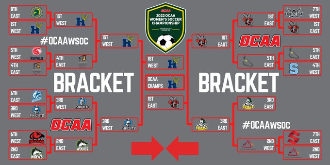 Final bracket of the 2022 Ontario Colleges Athletic Association (OCAA) Women’s Soccer Championship.