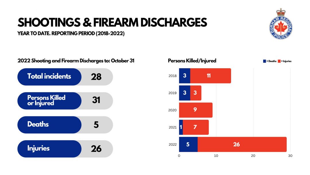 Graphics showing the shooting and firearm discharges in Durham Region as of Oct. 31, 2022.