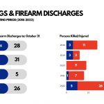 SHOOTINGS & FIREARM DISCHARGES – 2