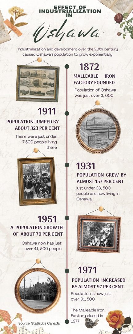 Growth of Oshawa's population as industry grows in the city. Source: Statistics Canada