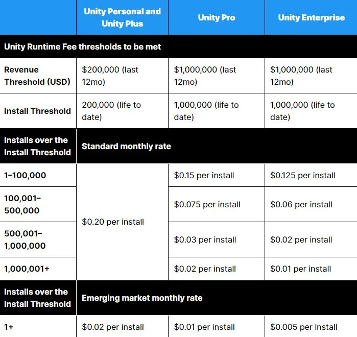 A table that lists the new Unity Runtime fees based off of the different plans.