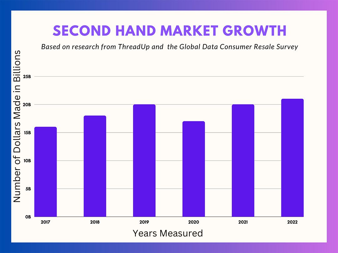 A graph depicting growth in the second hand market using research from ThreadUp and the Global data Consumer Resale Survey.