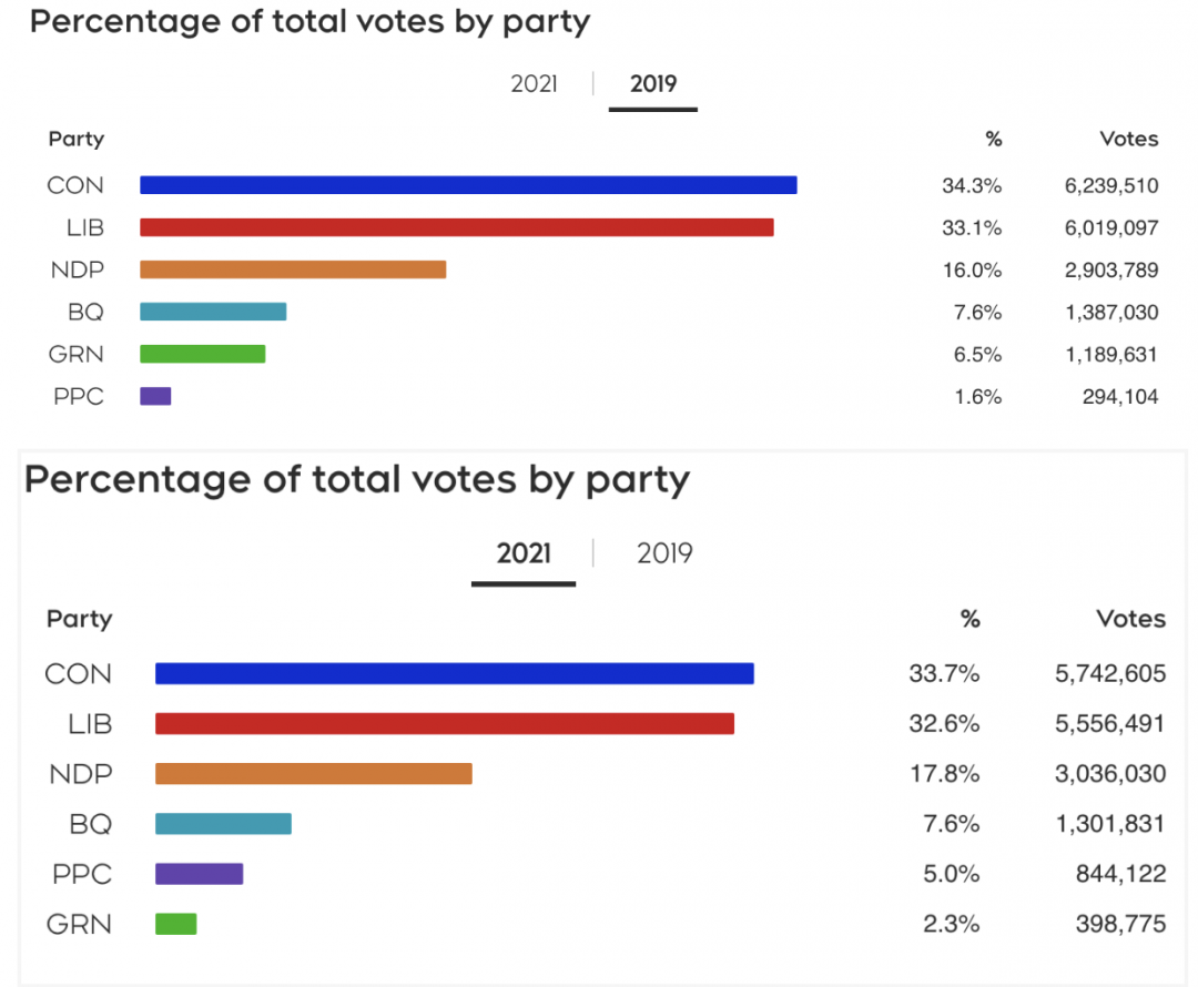 Graphs taken from CTV Showing the results of the last two elections by popular vote.

In 2019 the Green Party received 6.5% and the PPC recieved 1.6% of the vote.

The 2021 graph shows the PPC had 5.0% of the vote and the green party received 2.3%.
