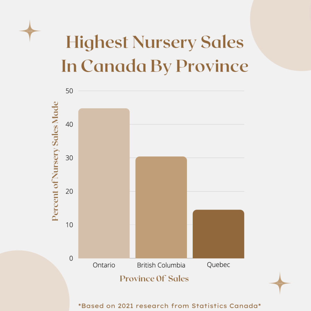 Whitby -  Ontario - 11-29-2023 - A bar graph that represents provinces that contributed the most to Canada's nursery sales in 2021. Ontario was the top contributor, making up over 40 per cent of these sales. Photo by Mackenzie Billings.