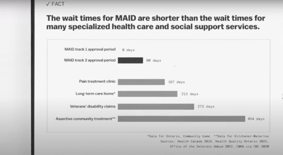 Screenshot from YouTube debate called "A fact-checked debate about euthanasia in Canada" by Vox. The graph shows the time it takes to access MAID compared to social supports and treatment.