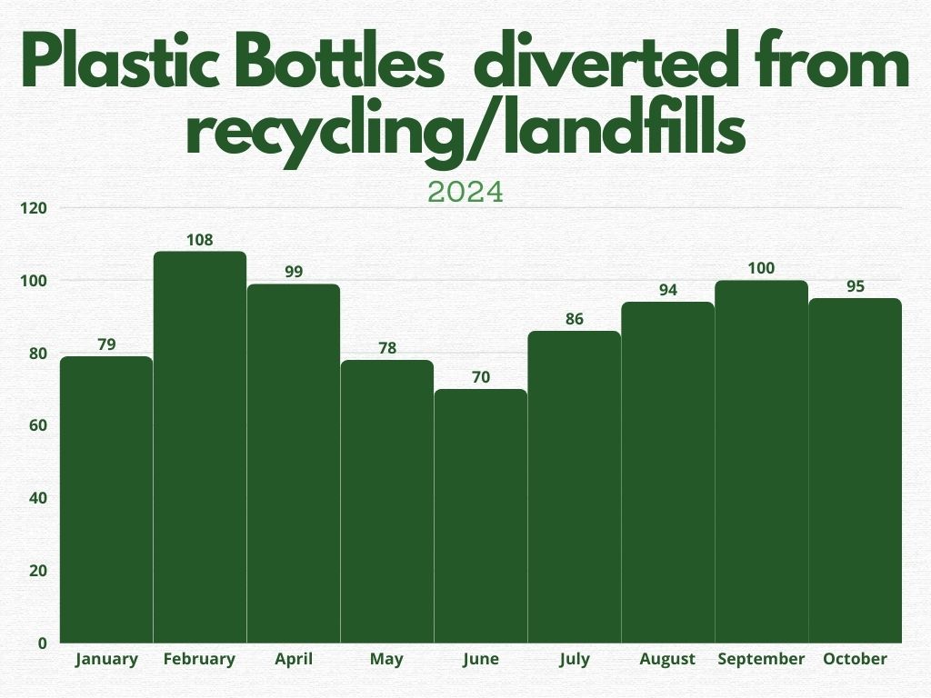 The number of plastic bottles that were diverted from recycling/landfills through refills from 360 Eco Market, according to Eco Market's Instagram.