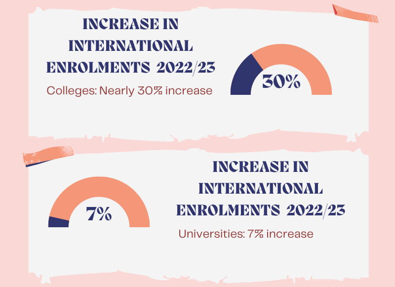 Statistics Canada reports that in 2022–2023, the number of international students enrolled in Canadian colleges rose by almost 30%, while university enrollment increased by 7%.