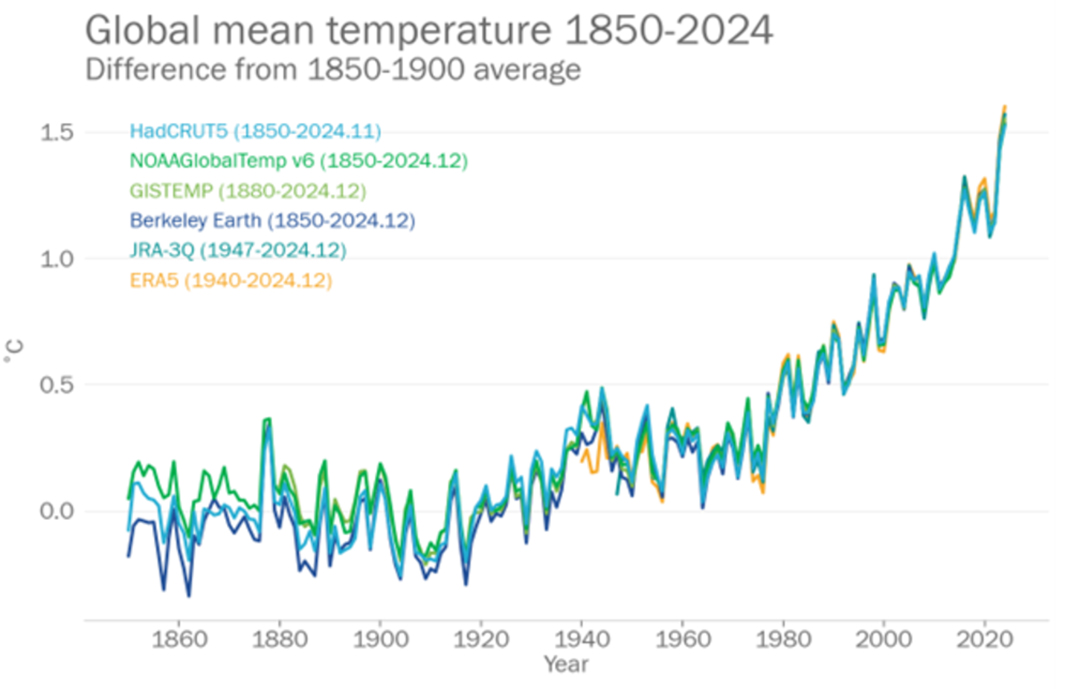 A graph showing the average increase in temperature compared to the 1850-1900 average.