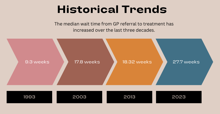 According to data provided by Benefits by Design, over the last 30 years, there has been close to a 200 per cent increase in the median number of weeks waited