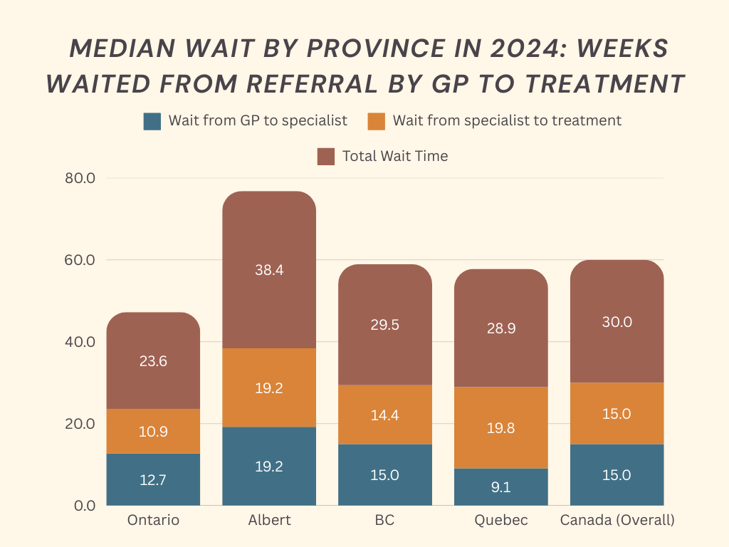 According to data provided by Wait Times for Health Care in Canada, 2024 Report.