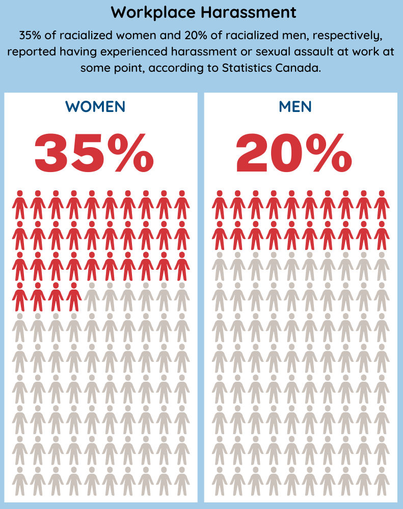 According to Statistics Canada.