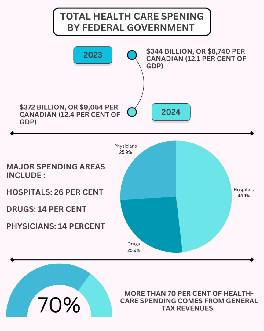 Between 30 and 40 per cent of provincial and territorial budgets are allocated to health care, according to the Canadian Medical Association.