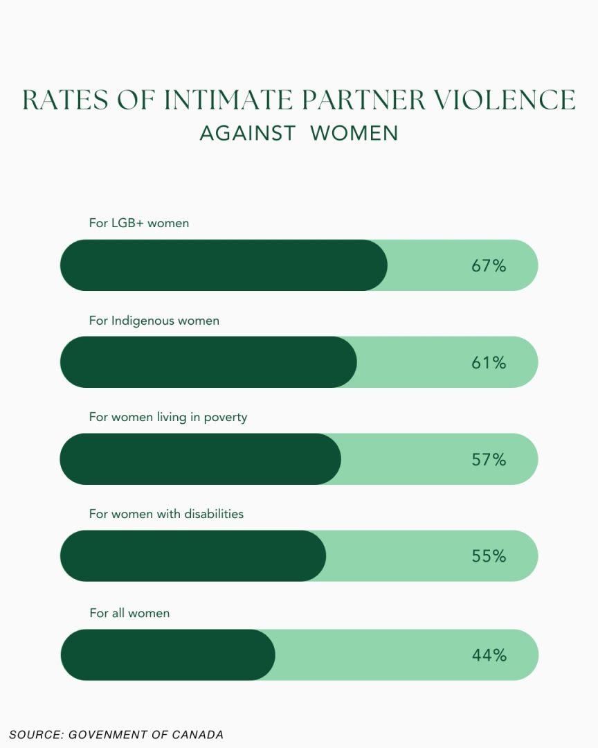 Statistics of intimate partner violence against women.