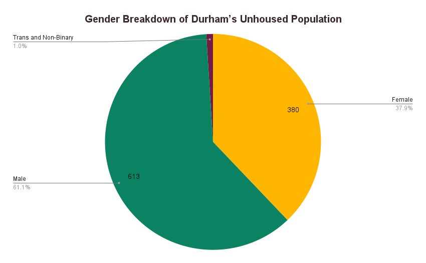 Information from Built For Zero Report Card by Regional Municipality of Durham