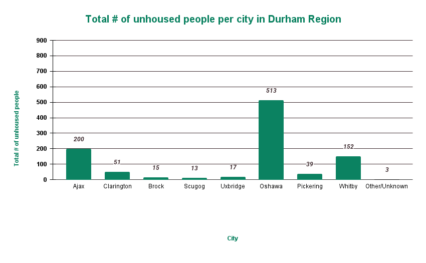 Information from Built For Zero Report Card by Regional Municipality of Durham